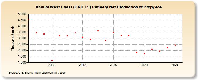 West Coast (PADD 5) Refinery Net Production of Propylene (Thousand Barrels)