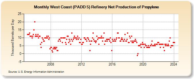 West Coast (PADD 5) Refinery Net Production of Propylene (Thousand Barrels per Day)