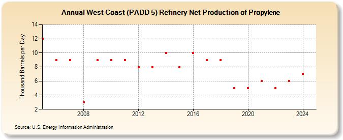 West Coast (PADD 5) Refinery Net Production of Propylene (Thousand Barrels per Day)