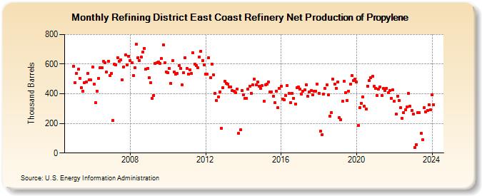 Refining District East Coast Refinery Net Production of Propylene (Thousand Barrels)