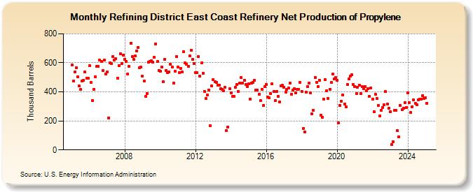 Refining District East Coast Refinery Net Production of Propylene (Thousand Barrels)