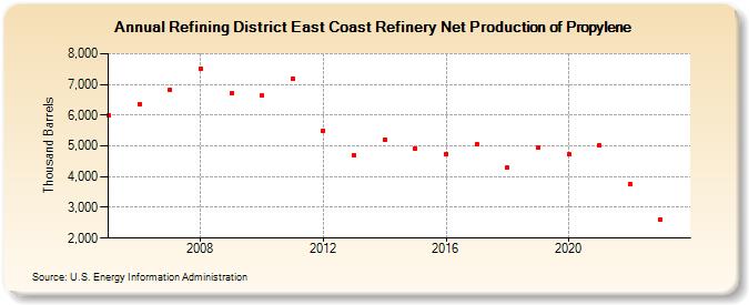 Refining District East Coast Refinery Net Production of Propylene (Thousand Barrels)