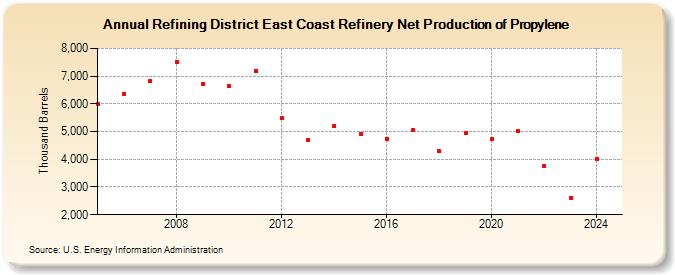 Refining District East Coast Refinery Net Production of Propylene (Thousand Barrels)