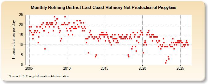 Refining District East Coast Refinery Net Production of Propylene (Thousand Barrels per Day)