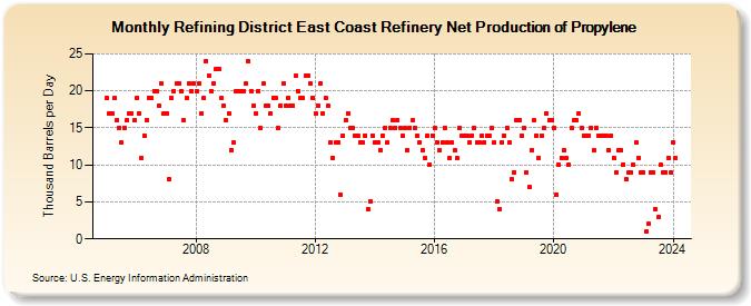 Refining District East Coast Refinery Net Production of Propylene (Thousand Barrels per Day)