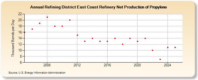 Refining District East Coast Refinery Net Production of Propylene (Thousand Barrels per Day)
