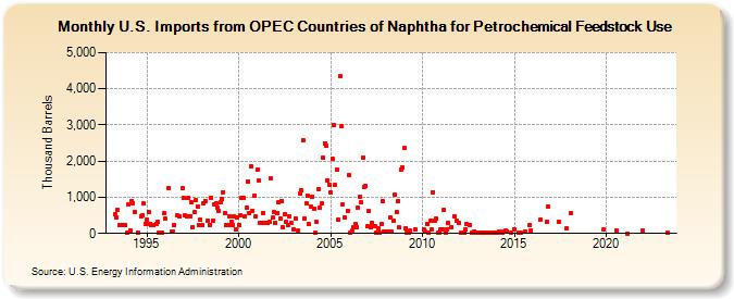 U.S. Imports from OPEC Countries of Naphtha for Petrochemical Feedstock Use (Thousand Barrels)