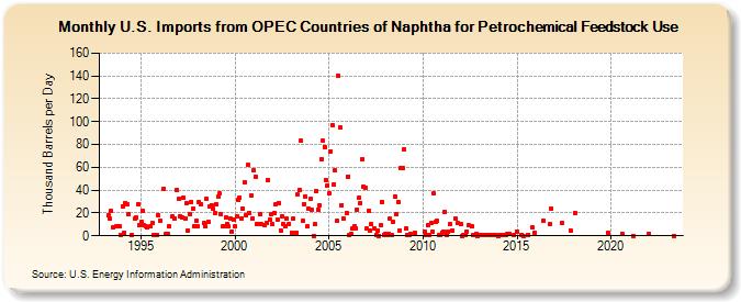 U.S. Imports from OPEC Countries of Naphtha for Petrochemical Feedstock Use (Thousand Barrels per Day)