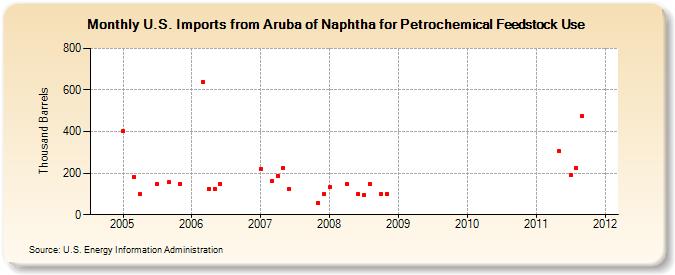 U.S. Imports from Aruba of Naphtha for Petrochemical Feedstock Use (Thousand Barrels)