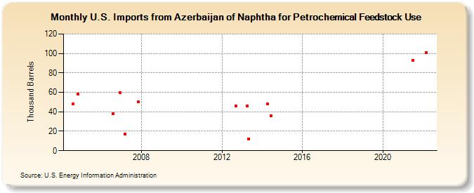 U.S. Imports from Azerbaijan of Naphtha for Petrochemical Feedstock Use (Thousand Barrels)