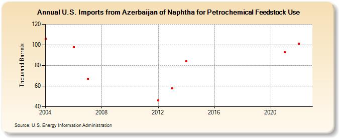 U.S. Imports from Azerbaijan of Naphtha for Petrochemical Feedstock Use (Thousand Barrels)