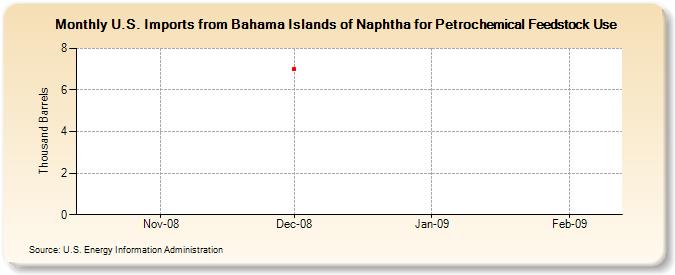 U.S. Imports from Bahama Islands of Naphtha for Petrochemical Feedstock Use (Thousand Barrels)