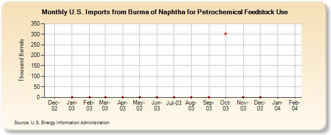 U.S. Imports from Burma of Naphtha for Petrochemical Feedstock Use (Thousand Barrels)