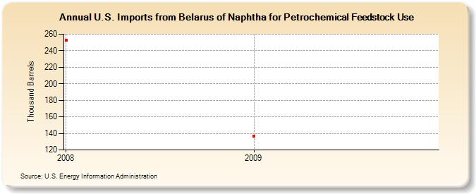 U.S. Imports from Belarus of Naphtha for Petrochemical Feedstock Use (Thousand Barrels)