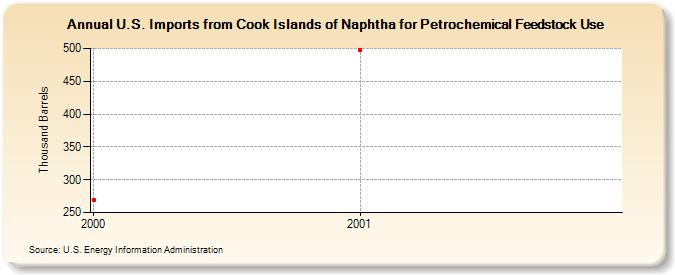 U.S. Imports from Cook Islands of Naphtha for Petrochemical Feedstock Use (Thousand Barrels)