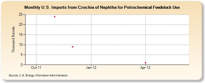 U.S. Imports from Czechia of Naphtha for Petrochemical Feedstock Use (Thousand Barrels)