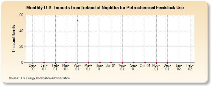 U.S. Imports from Ireland of Naphtha for Petrochemical Feedstock Use (Thousand Barrels)