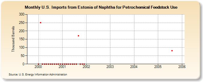 U.S. Imports from Estonia of Naphtha for Petrochemical Feedstock Use (Thousand Barrels)