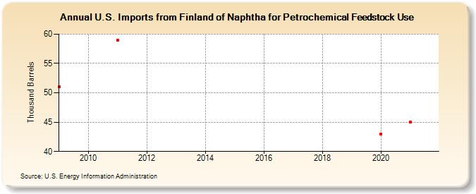 U.S. Imports from Finland of Naphtha for Petrochemical Feedstock Use (Thousand Barrels)