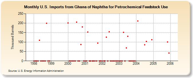 U.S. Imports from Ghana of Naphtha for Petrochemical Feedstock Use (Thousand Barrels)