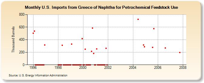 U.S. Imports from Greece of Naphtha for Petrochemical Feedstock Use (Thousand Barrels)