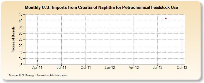 U.S. Imports from Croatia of Naphtha for Petrochemical Feedstock Use (Thousand Barrels)