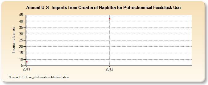 U.S. Imports from Croatia of Naphtha for Petrochemical Feedstock Use (Thousand Barrels)