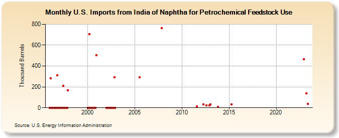 U.S. Imports from India of Naphtha for Petrochemical Feedstock Use (Thousand Barrels)