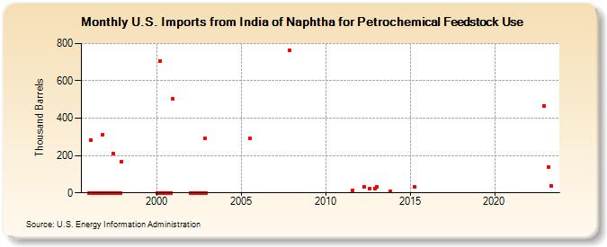 U.S. Imports from India of Naphtha for Petrochemical Feedstock Use (Thousand Barrels)