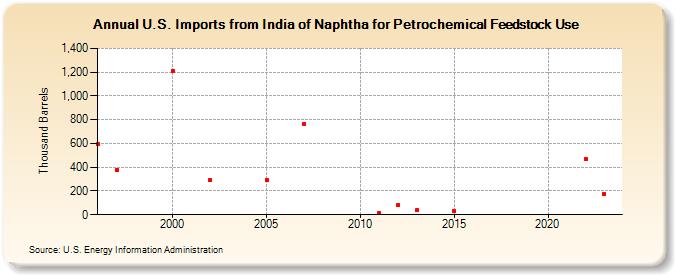 U.S. Imports from India of Naphtha for Petrochemical Feedstock Use (Thousand Barrels)