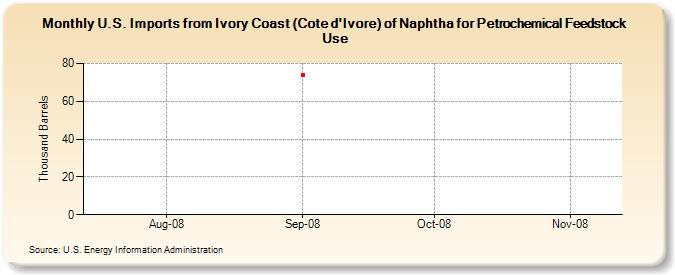 U.S. Imports from Ivory Coast (Cote d