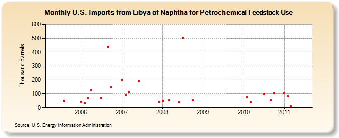 U.S. Imports from Libya of Naphtha for Petrochemical Feedstock Use (Thousand Barrels)