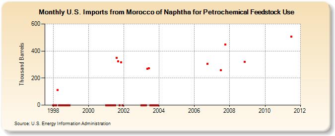 U.S. Imports from Morocco of Naphtha for Petrochemical Feedstock Use (Thousand Barrels)