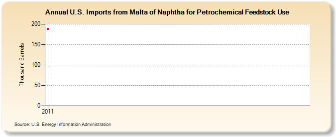 U.S. Imports from Malta of Naphtha for Petrochemical Feedstock Use (Thousand Barrels)