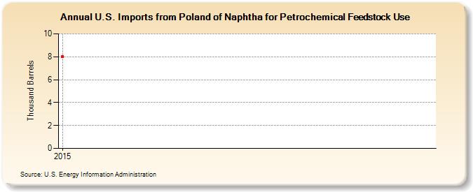 U.S. Imports from Poland of Naphtha for Petrochemical Feedstock Use (Thousand Barrels)