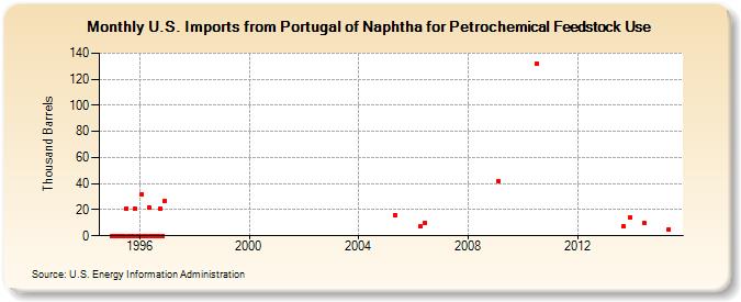 U.S. Imports from Portugal of Naphtha for Petrochemical Feedstock Use (Thousand Barrels)