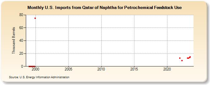 U.S. Imports from Qatar of Naphtha for Petrochemical Feedstock Use (Thousand Barrels)
