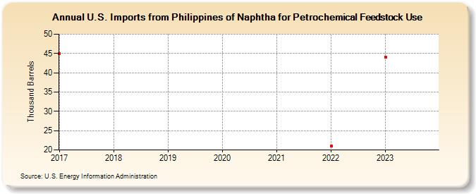 U.S. Imports from Philippines of Naphtha for Petrochemical Feedstock Use (Thousand Barrels)