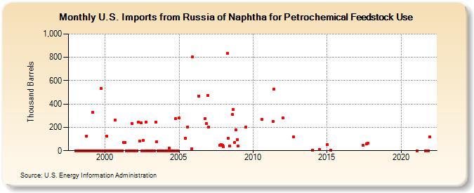 U.S. Imports from Russia of Naphtha for Petrochemical Feedstock Use (Thousand Barrels)