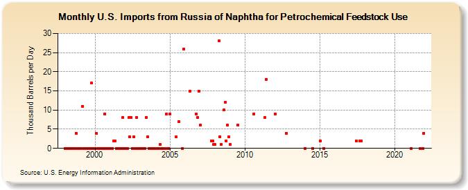 U.S. Imports from Russia of Naphtha for Petrochemical Feedstock Use (Thousand Barrels per Day)