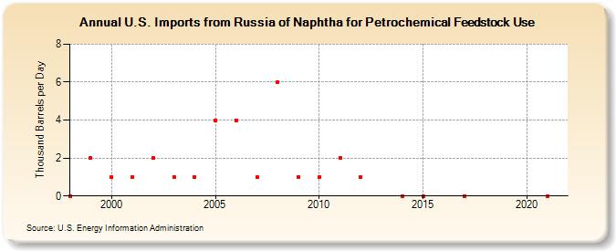 U.S. Imports from Russia of Naphtha for Petrochemical Feedstock Use (Thousand Barrels per Day)