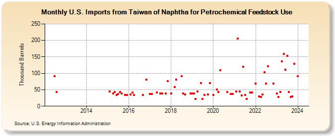U.S. Imports from Taiwan of Naphtha for Petrochemical Feedstock Use (Thousand Barrels)
