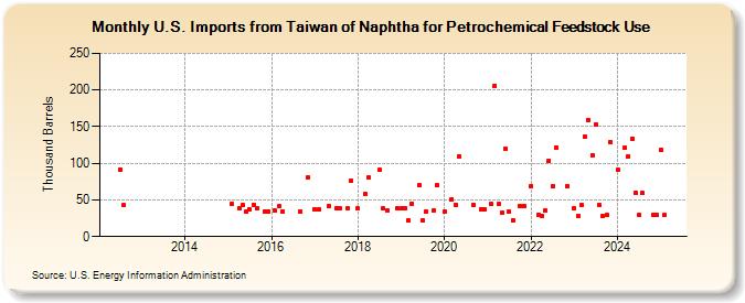 U.S. Imports from Taiwan of Naphtha for Petrochemical Feedstock Use (Thousand Barrels)