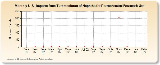 U.S. Imports from Turkmenistan of Naphtha for Petrochemical Feedstock Use (Thousand Barrels)