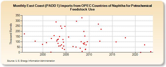 East Coast (PADD 1) Imports from OPEC Countries of Naphtha for Petrochemical Feedstock Use (Thousand Barrels)