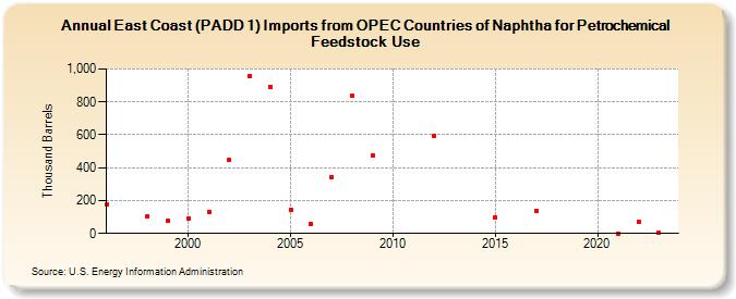 East Coast (PADD 1) Imports from OPEC Countries of Naphtha for Petrochemical Feedstock Use (Thousand Barrels)