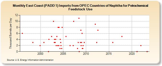 East Coast (PADD 1) Imports from OPEC Countries of Naphtha for Petrochemical Feedstock Use (Thousand Barrels per Day)