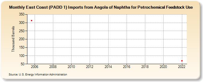 East Coast (PADD 1) Imports from Angola of Naphtha for Petrochemical Feedstock Use (Thousand Barrels)