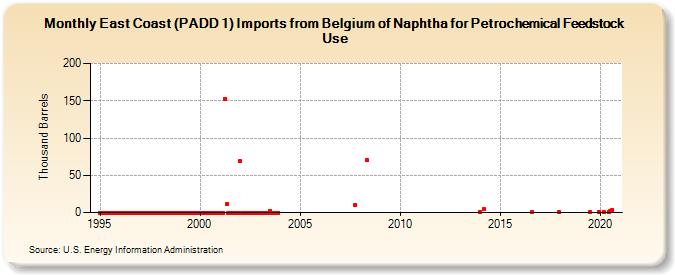 East Coast (PADD 1) Imports from Belgium of Naphtha for Petrochemical Feedstock Use (Thousand Barrels)