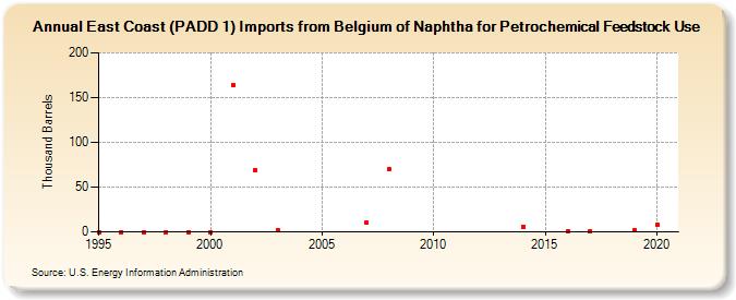 East Coast (PADD 1) Imports from Belgium of Naphtha for Petrochemical Feedstock Use (Thousand Barrels)